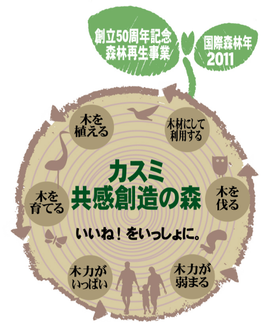 創立50周年記念森林再生事業 国際森林年2011 カスミ共感創造の森 いいね！をいっしょに。 木を植える 木材にして利用する 木を伐る 木力が弱まる 木力がいっぱい 木を育てる