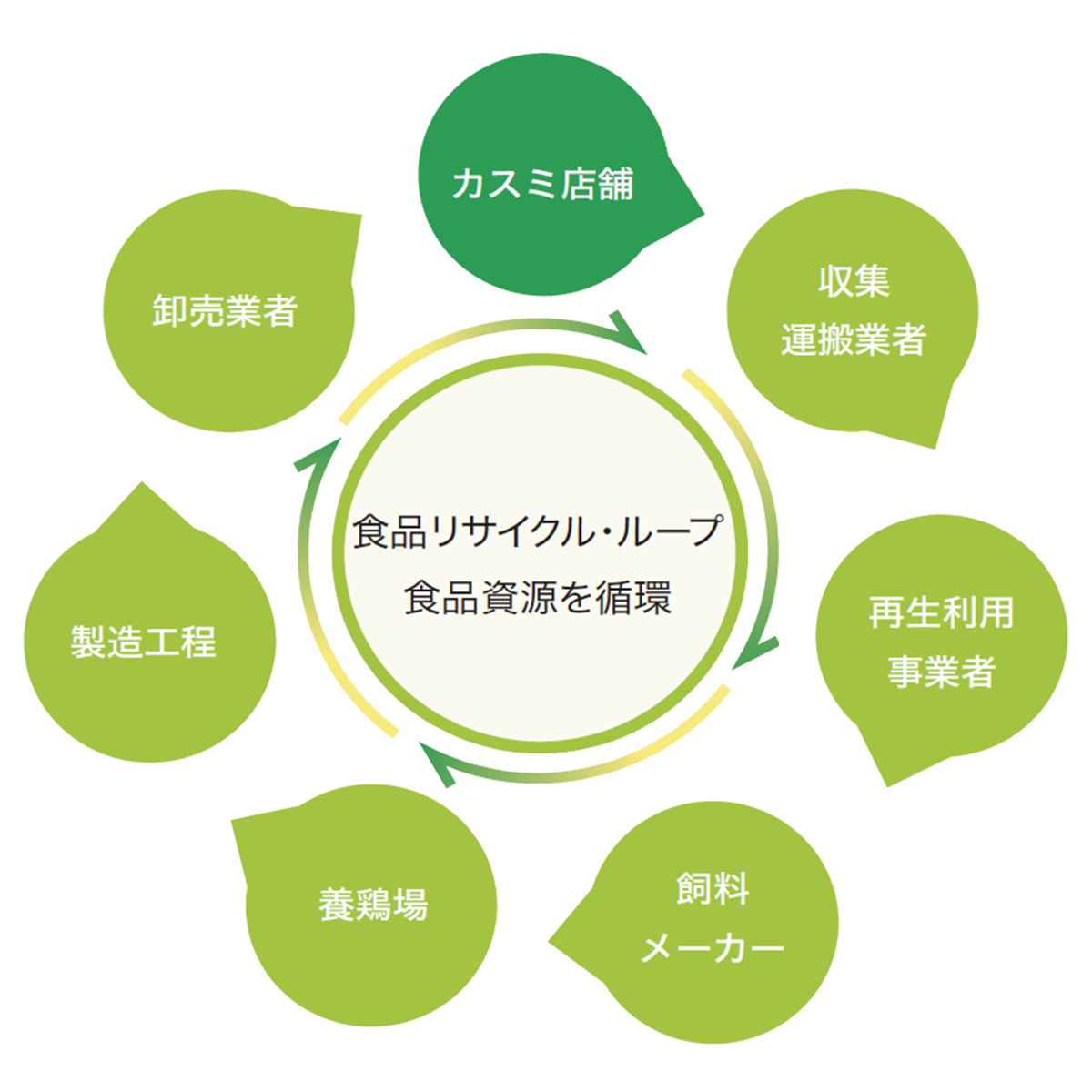 食品リサイクルループ １店舗あたり年間２５トンの食品資源を循環 店舗 収集運搬業者 再生利用事業者 飼料メーカー 養鶏場 ゆで卵製造工場 卸売業者